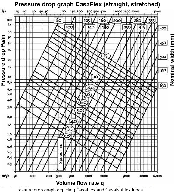 CasaFan CasaFlex pressure drop graph straight stretched